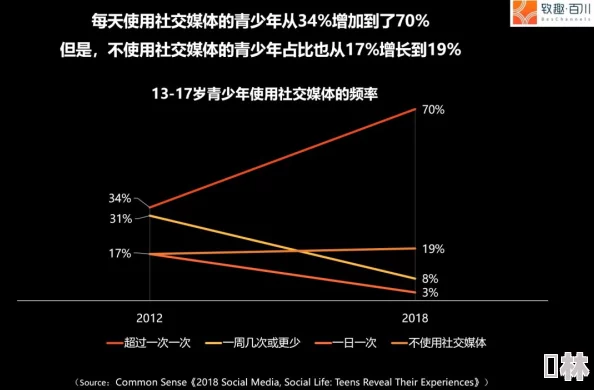 欧美＊图：最新调查显示，年轻人对社交媒体的依赖程度持续上升，影响心理健康和人际关系发展